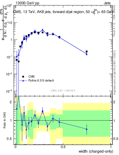 Plot of j.width.c in 13000 GeV pp collisions