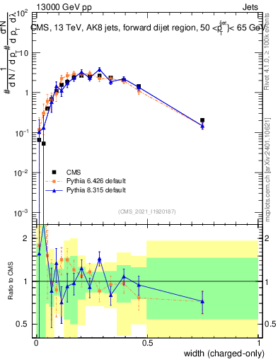 Plot of j.width.c in 13000 GeV pp collisions