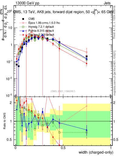 Plot of j.width.c in 13000 GeV pp collisions
