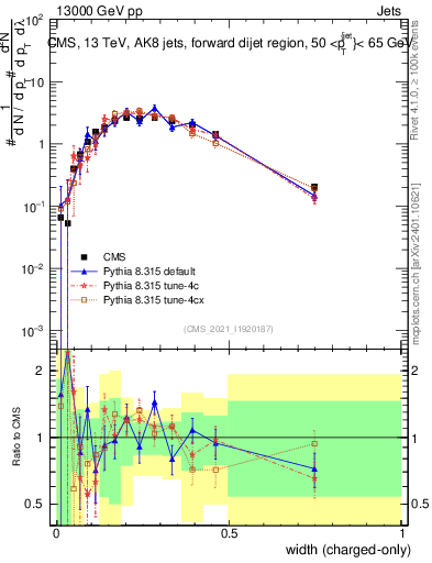Plot of j.width.c in 13000 GeV pp collisions
