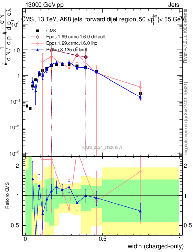 Plot of j.width.c in 13000 GeV pp collisions