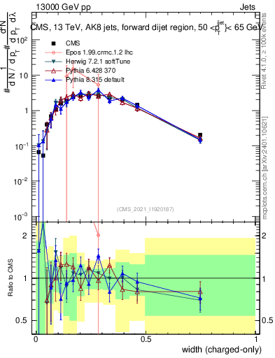 Plot of j.width.c in 13000 GeV pp collisions