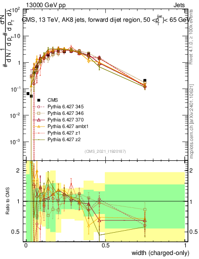 Plot of j.width.c in 13000 GeV pp collisions