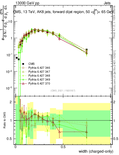 Plot of j.width.c in 13000 GeV pp collisions