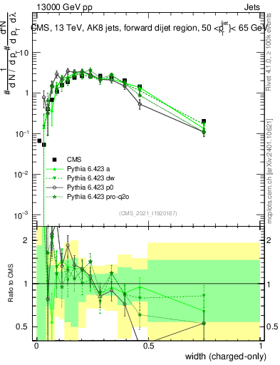 Plot of j.width.c in 13000 GeV pp collisions
