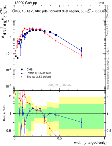 Plot of j.width.c in 13000 GeV pp collisions