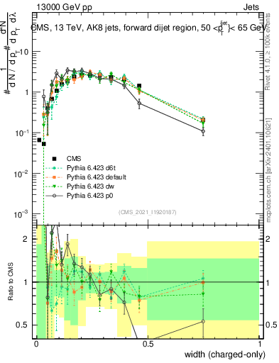 Plot of j.width.c in 13000 GeV pp collisions
