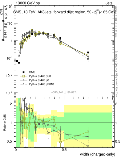 Plot of j.width.c in 13000 GeV pp collisions