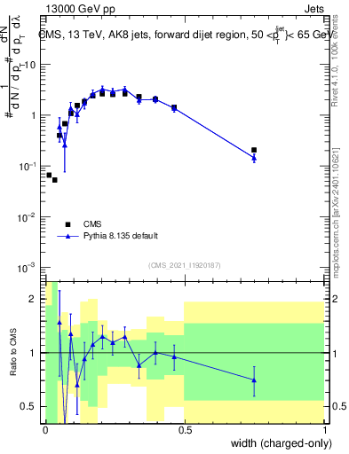Plot of j.width.c in 13000 GeV pp collisions