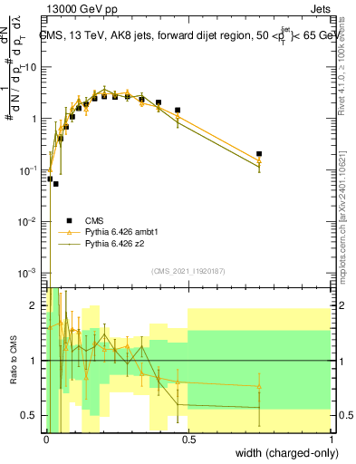 Plot of j.width.c in 13000 GeV pp collisions