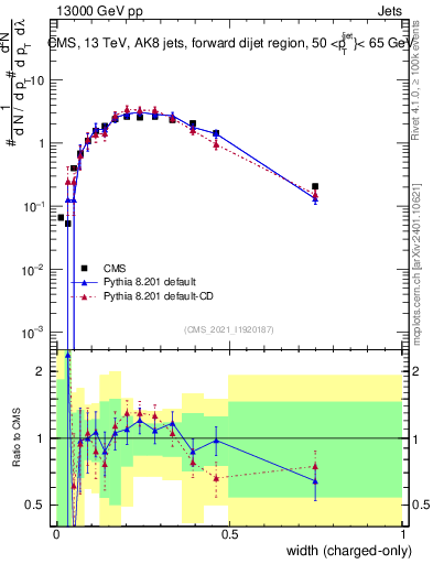 Plot of j.width.c in 13000 GeV pp collisions