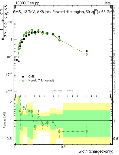 Plot of j.width.c in 13000 GeV pp collisions