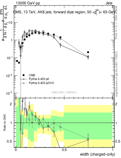 Plot of j.width.c in 13000 GeV pp collisions