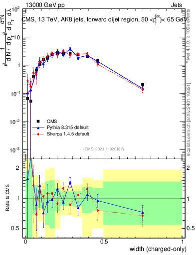 Plot of j.width.c in 13000 GeV pp collisions