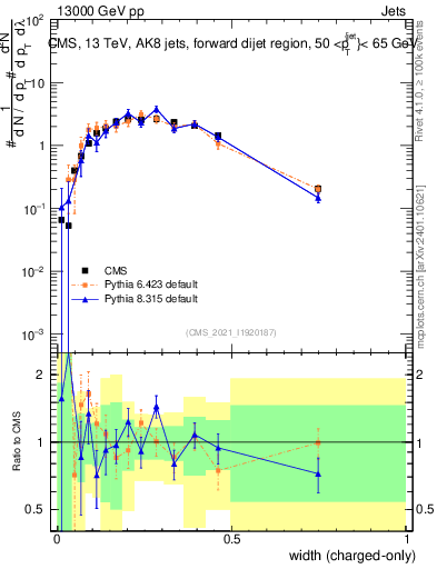 Plot of j.width.c in 13000 GeV pp collisions