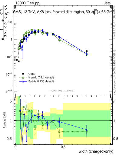 Plot of j.width.c in 13000 GeV pp collisions