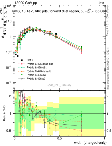 Plot of j.width.c in 13000 GeV pp collisions