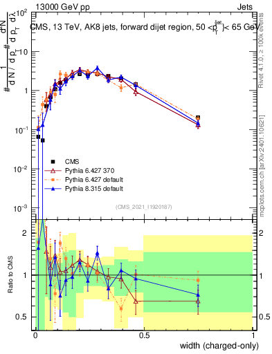 Plot of j.width.c in 13000 GeV pp collisions