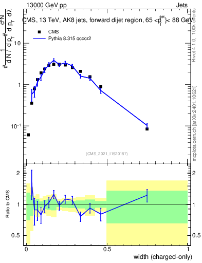 Plot of j.width.c in 13000 GeV pp collisions