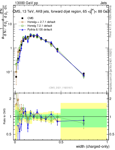 Plot of j.width.c in 13000 GeV pp collisions