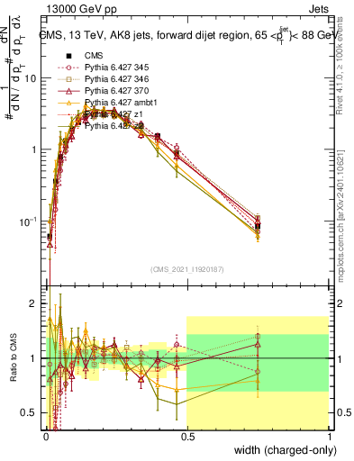 Plot of j.width.c in 13000 GeV pp collisions
