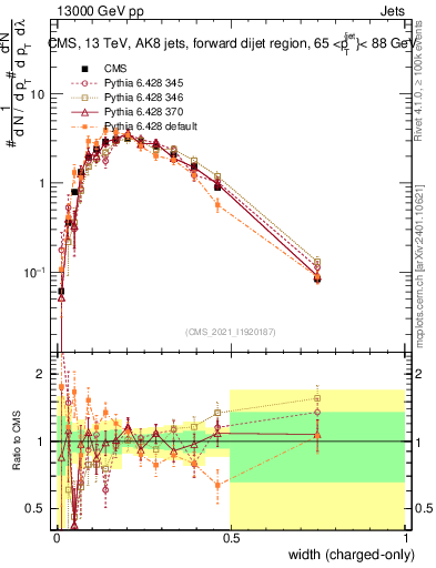 Plot of j.width.c in 13000 GeV pp collisions