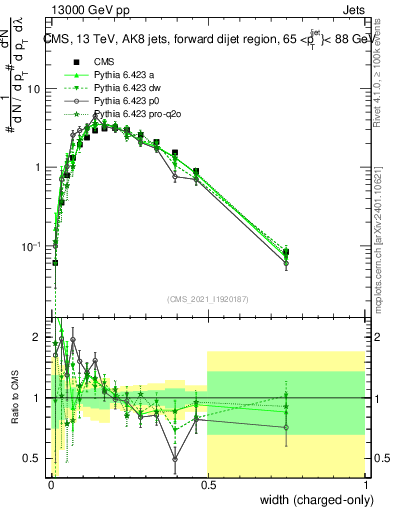 Plot of j.width.c in 13000 GeV pp collisions