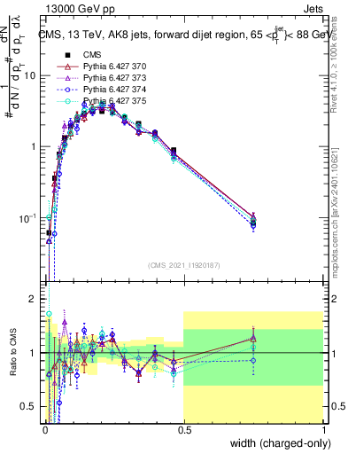 Plot of j.width.c in 13000 GeV pp collisions