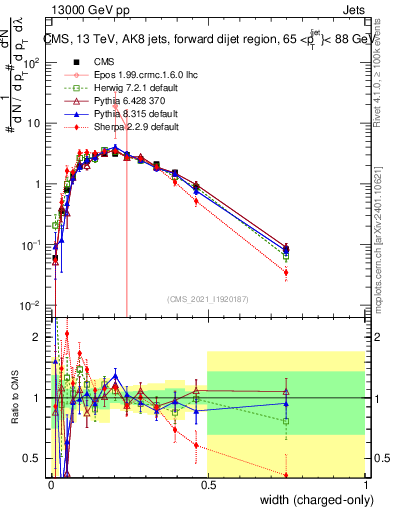 Plot of j.width.c in 13000 GeV pp collisions