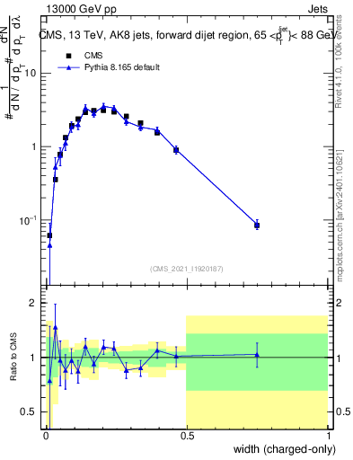 Plot of j.width.c in 13000 GeV pp collisions