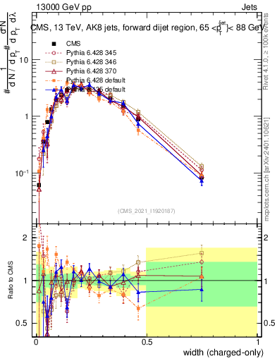 Plot of j.width.c in 13000 GeV pp collisions