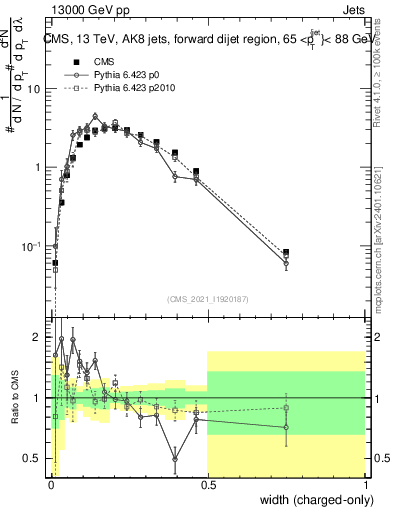 Plot of j.width.c in 13000 GeV pp collisions
