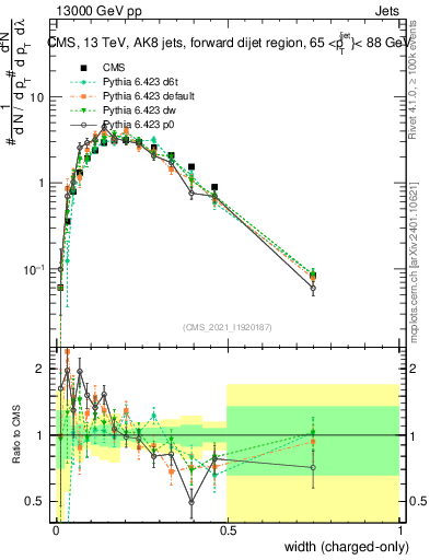 Plot of j.width.c in 13000 GeV pp collisions