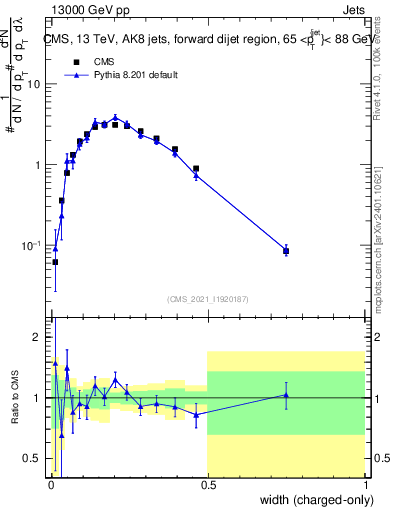 Plot of j.width.c in 13000 GeV pp collisions