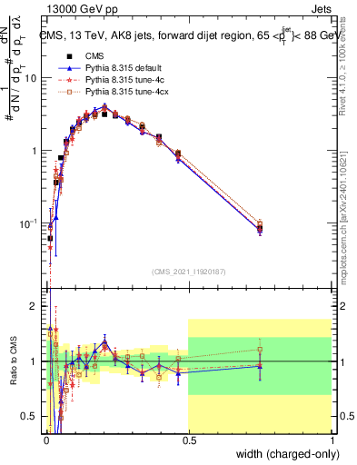 Plot of j.width.c in 13000 GeV pp collisions