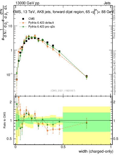 Plot of j.width.c in 13000 GeV pp collisions