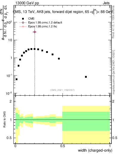 Plot of j.width.c in 13000 GeV pp collisions