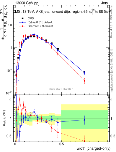 Plot of j.width.c in 13000 GeV pp collisions