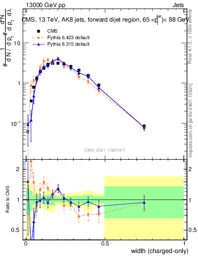 Plot of j.width.c in 13000 GeV pp collisions