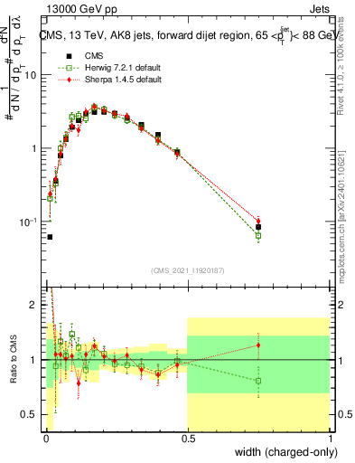 Plot of j.width.c in 13000 GeV pp collisions