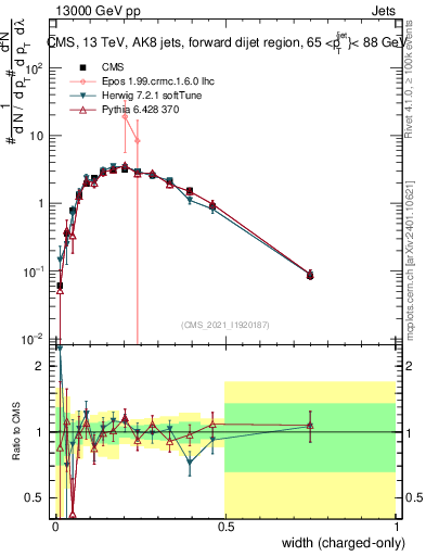 Plot of j.width.c in 13000 GeV pp collisions