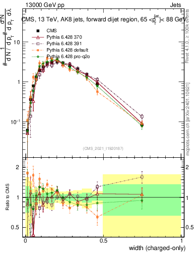 Plot of j.width.c in 13000 GeV pp collisions