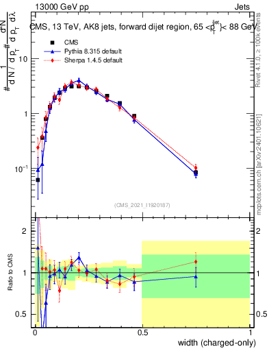 Plot of j.width.c in 13000 GeV pp collisions