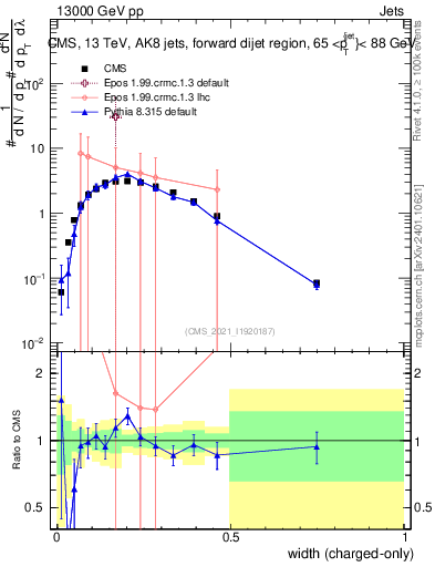 Plot of j.width.c in 13000 GeV pp collisions