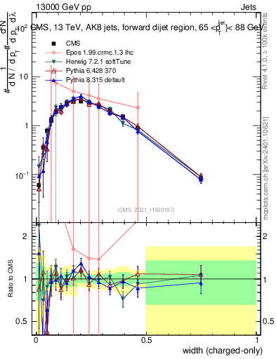 Plot of j.width.c in 13000 GeV pp collisions
