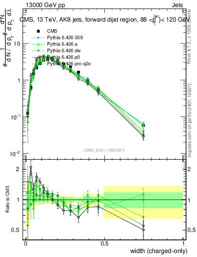 Plot of j.width.c in 13000 GeV pp collisions
