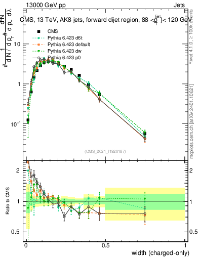Plot of j.width.c in 13000 GeV pp collisions