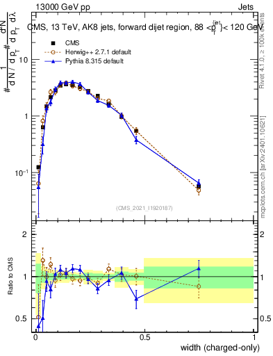 Plot of j.width.c in 13000 GeV pp collisions