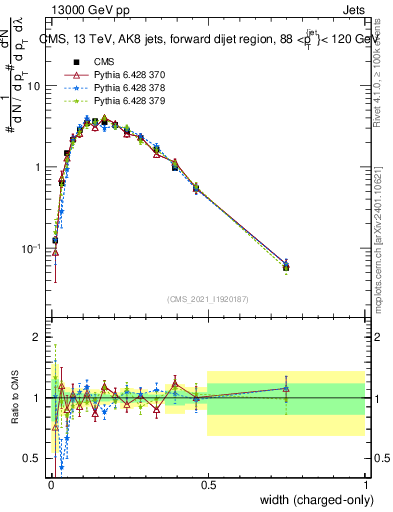 Plot of j.width.c in 13000 GeV pp collisions