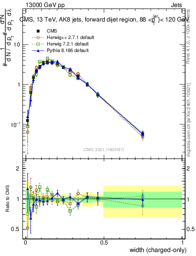 Plot of j.width.c in 13000 GeV pp collisions